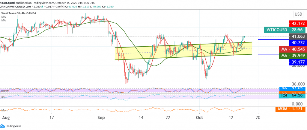 Oil Continues to Gain | Noor Trends