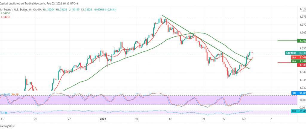 British Pound: Positivity Needs Confirmation 2/2/2022 – Noor Trends