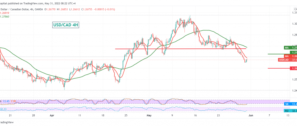 CAD continues its gradual decline 31/5/2022 – Noor Trends