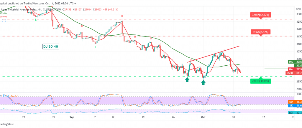 Dow Jones fails to bottom 11/10/2022 – Noor Trends