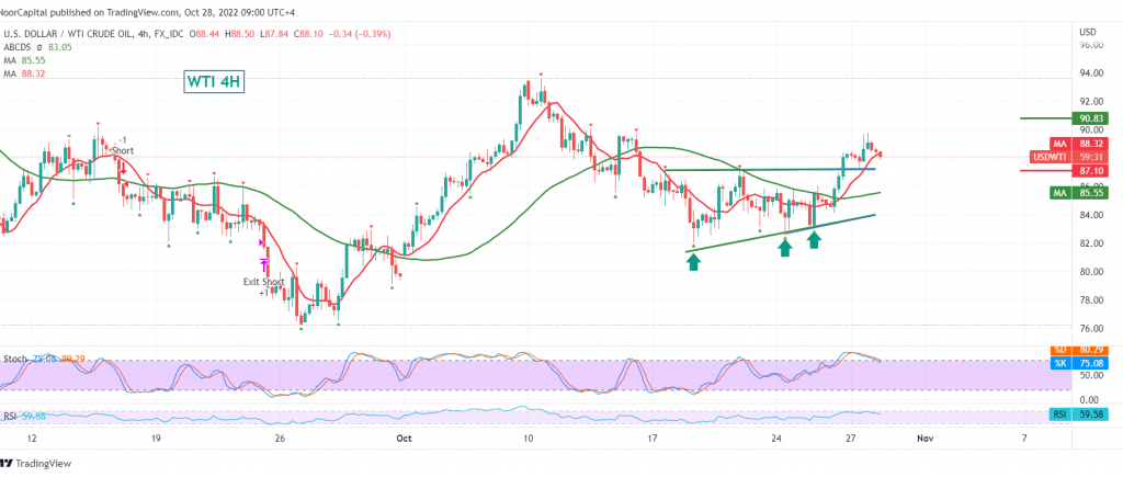 Oil touches the first target 28/10/2022 | Noor Trends