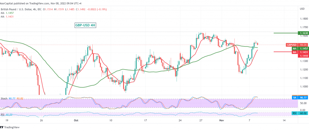 GBP tries to maintain gains 8/11/2022 – Noor Trends