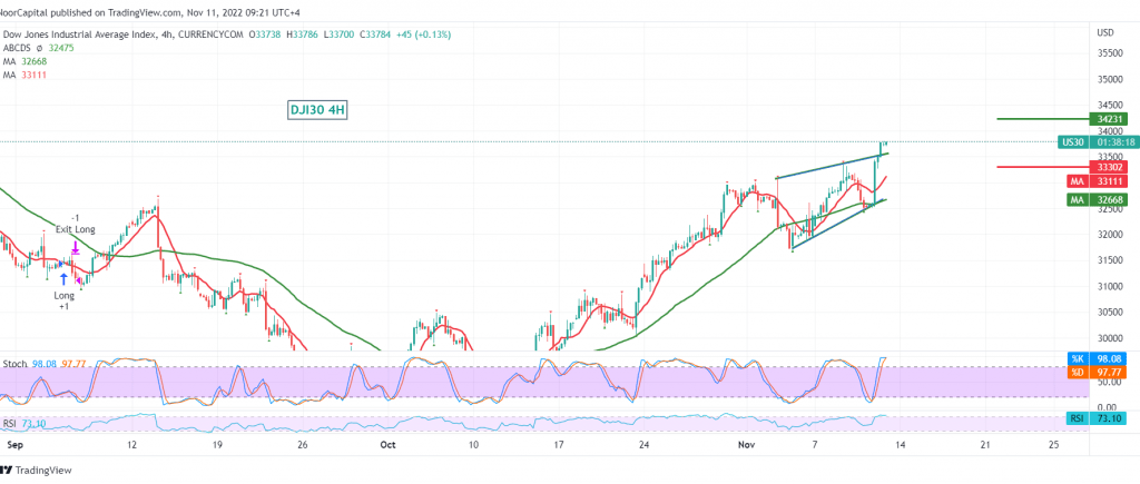 Dow Jones extends its gains 11/11/2022 – Noor Trends