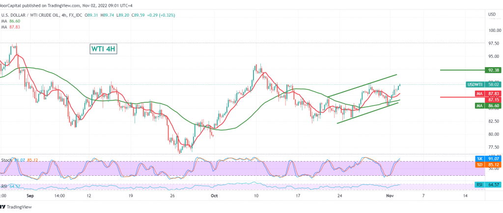 Oil may extend its gains 2/11/2022 – Noor Trends