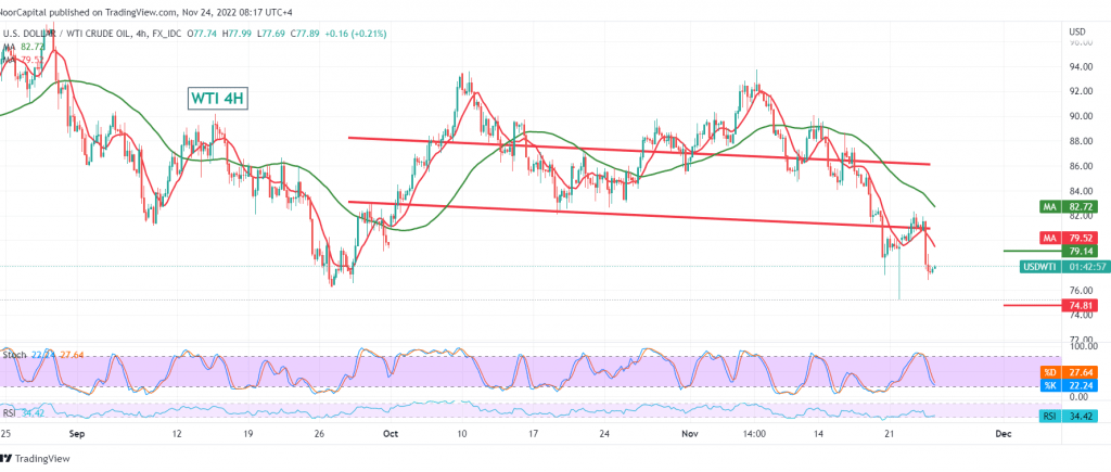 Oil continues to incur losses 24/11/2022 – Noor Trends