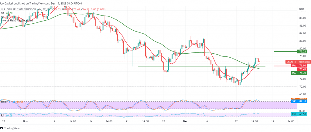 Oil needs extra momentum 15/12/2022 – Noor Trends