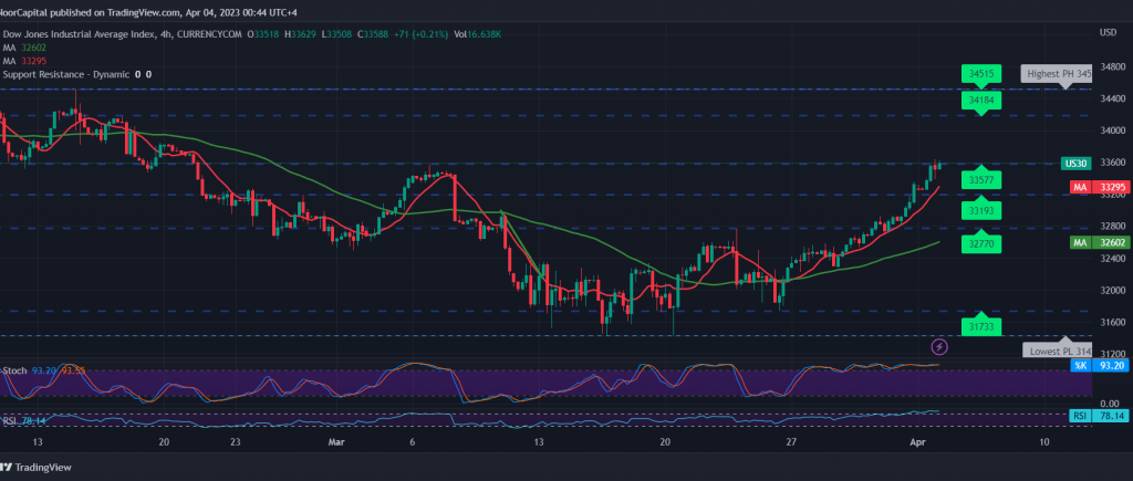 Dow Jones Reports Strong Gains 4/4/2023 – Noor Trends