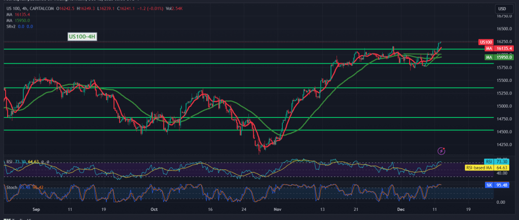 Nasdaq continues to rise 12/12/2023 – Noor Trends