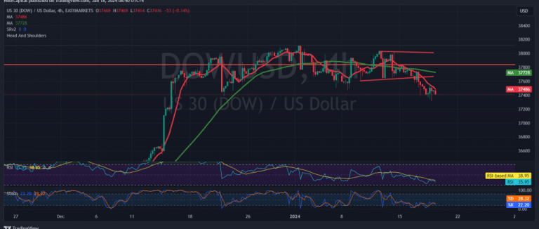 Dow Jones Selling Pressure Continues 18 1 2024 Noor Trends   DOWUSD 2024 01 18 08 40 50 1024x435 1 768x326 