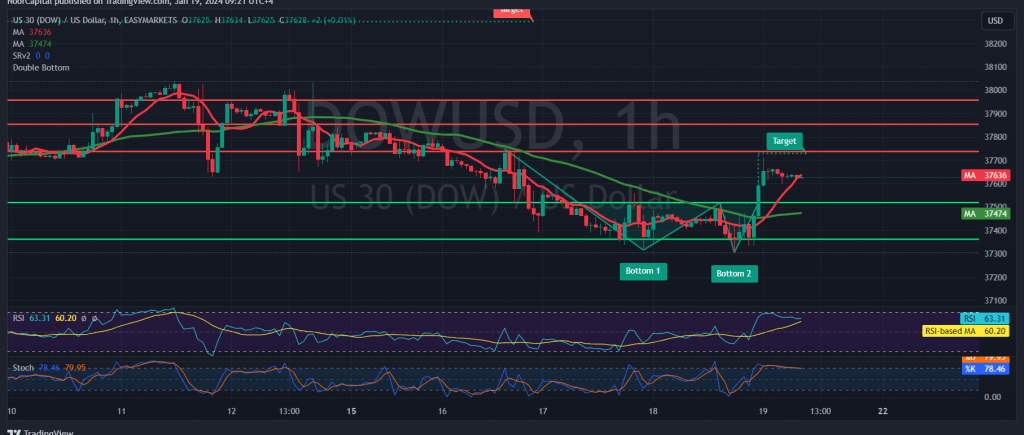 Dow Jones Trying To Recover 19 1 2024 Noor Trends   DOWUSD 2024 01 19 09 21 36 1024x435 1 