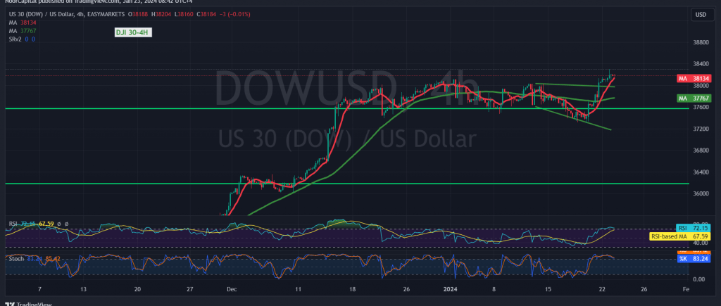 Dow Jones Expands Its Gains 23 1 2024 Noor Trends   DOWUSD 2024 01 23 08 42 07 1024x435 1 