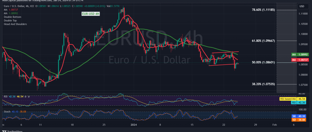 Euro Is Experiencing Selling Pressure 24 1 2024 Noor Trends   EURUSD 2024 01 24 07 59 45 1024x435 1 