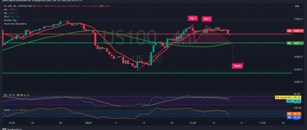 Nasdaq Is Witnessing A Temporary Decline 16 1 2024 Noor Trends   US100 2024 01 16 08 54 35 1024x435 1 