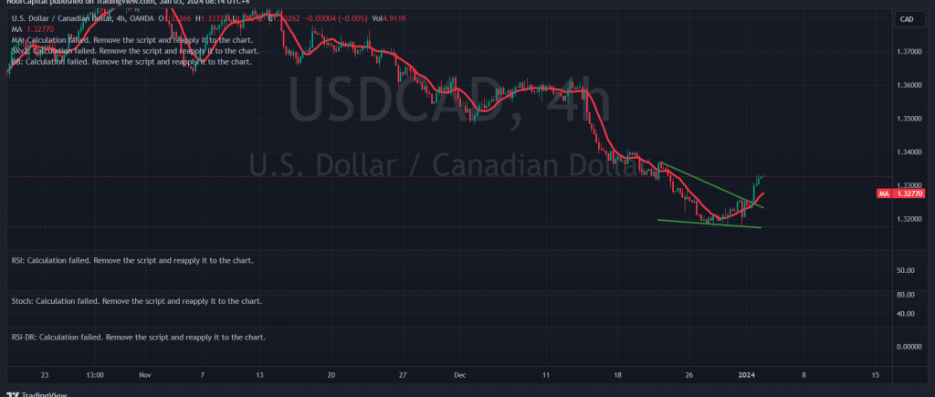 CAD Hits The Desired Target 3 1 2024 Noor Trends   USDCAD 2024 01 03 08 14 15 1024x435 1 