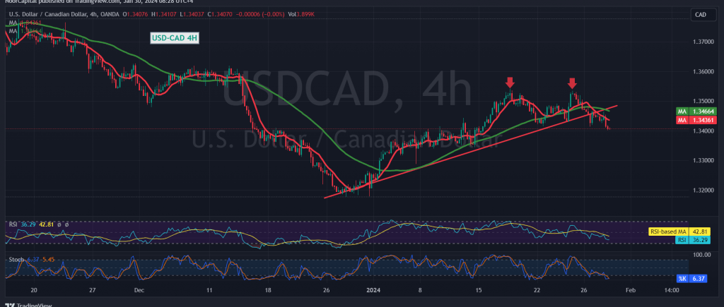 CAD Continues To Decline 30 1 2024 Noor Trends   USDCAD 2024 01 30 08 28 06 1024x435 1 