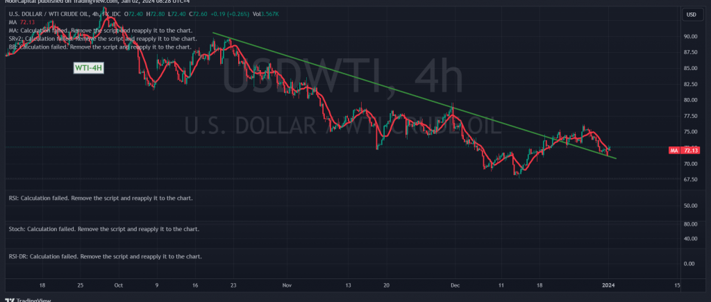 Oil Is Trying To Form A Rising Wave 2 1 2024 Noor Trends   USDWTI 2024 01 02 08 28 24 1024x435 1 