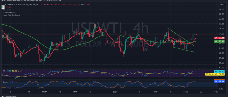 Oil Is Trying To Settle Above The Resistance 19 1 2024 Noor Trends   USDWTI 2024 01 19 08 10 27 1024x435 1 768x326 