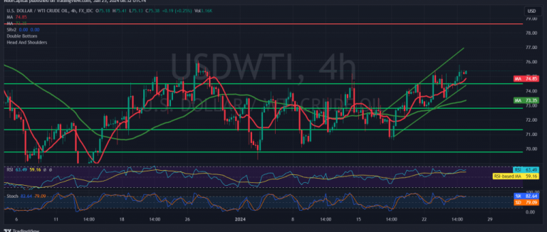 Oil Touches The Required Targets 25 1 2024 Noor Trends   USDWTI 2024 01 25 08 32 06 1024x435 1 768x326 