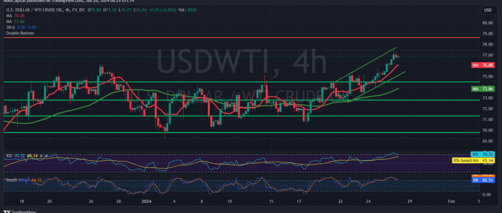 Oil Is Making Notable Gains 26 1 2024 Noor Trends   USDWTI 2024 01 26 08 29 07 1024x435 1 