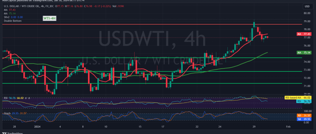 Oil Is Making Notable Gains 30 1 2024 Noor Trends   USDWTI 2024 01 30 08 11 04 1024x435 1 