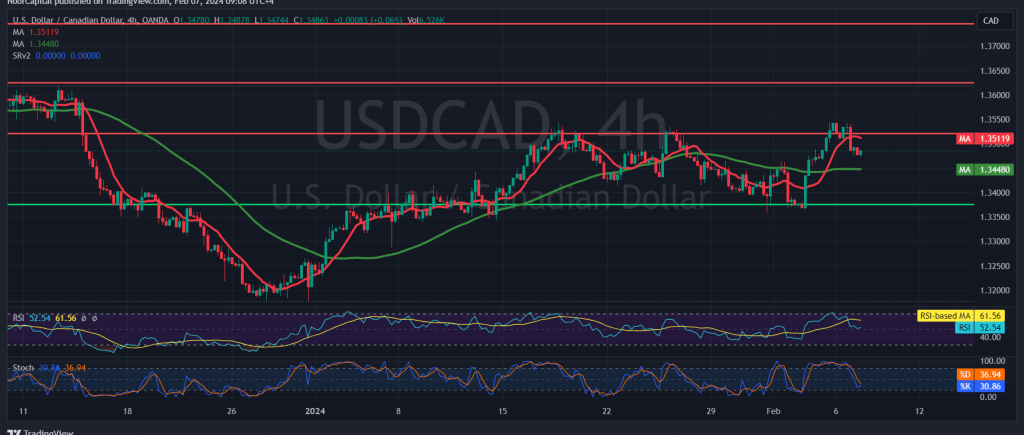 CAD Bears Prevail 7 2 2024 Noor Trends   USDCAD 2024 02 07 09 08 58 1024x435 1 