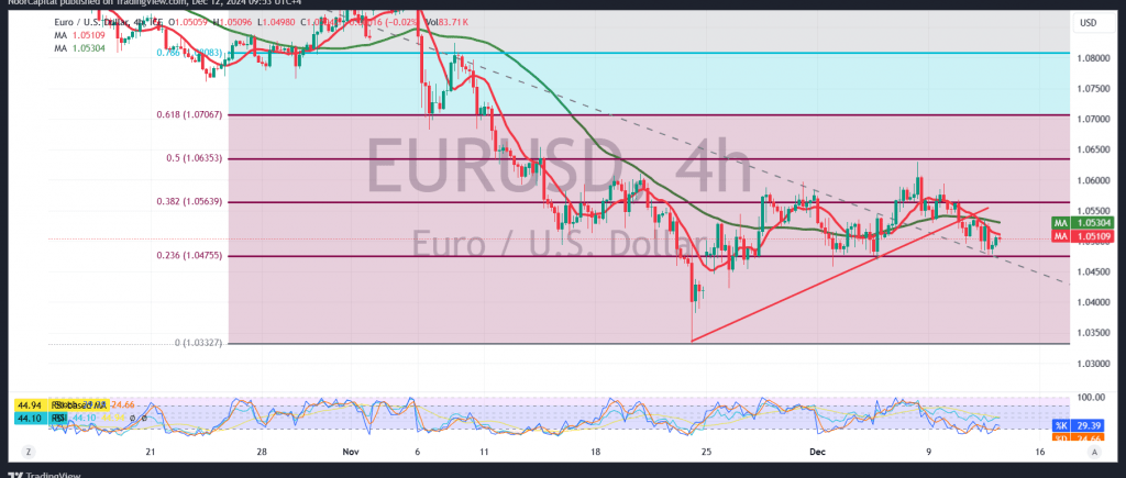 Euro Faces Negative Pressure Ahead Of Ecb Noor Trends